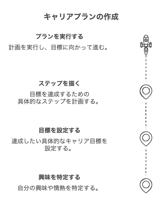 職種別・業界別の新卒キャリアプラン例文集