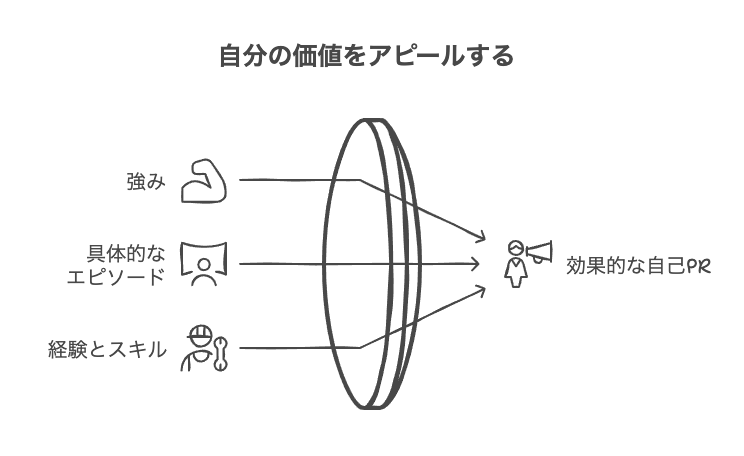 自己PRの書き方と新卒向け例文集