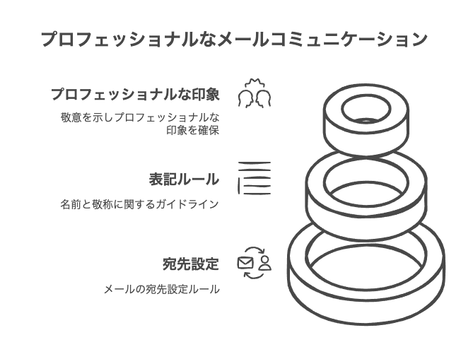 複数人宛てメールの基本的な表記ルール