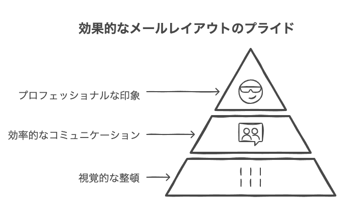 視覚的に整ったレイアウトで印象アップ