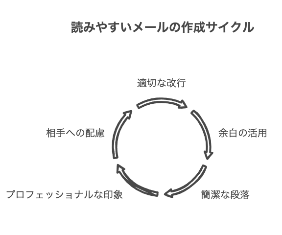 読みやすいメール本文の基本原則