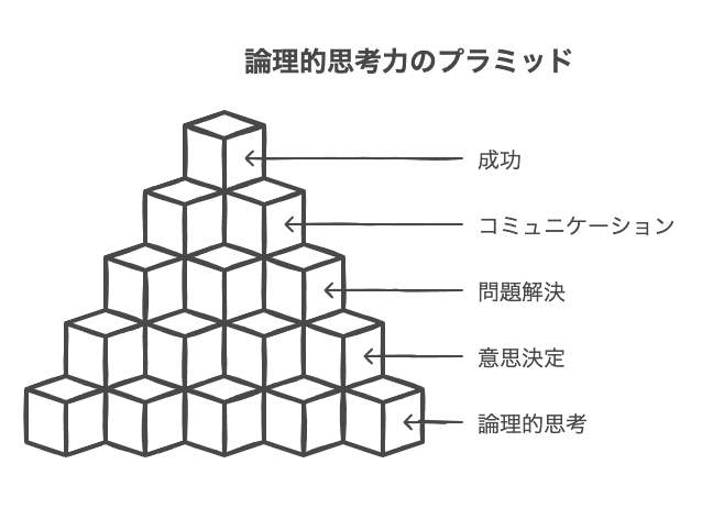 論理的思考力が社会人に求められる理由と基本的な考え方