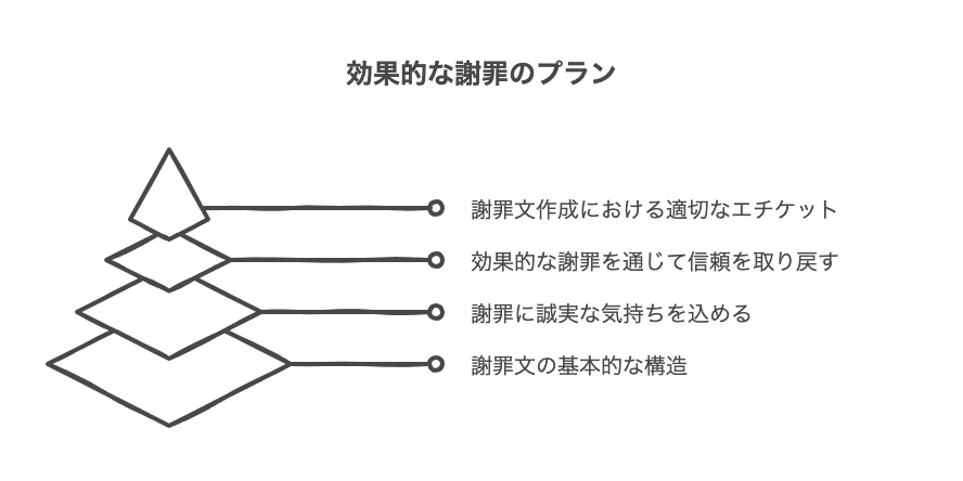 謝罪文作成のビジネスマナーと基本構成