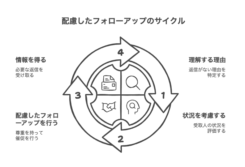 返信が来ない理由を理解して効果的な催促を行う