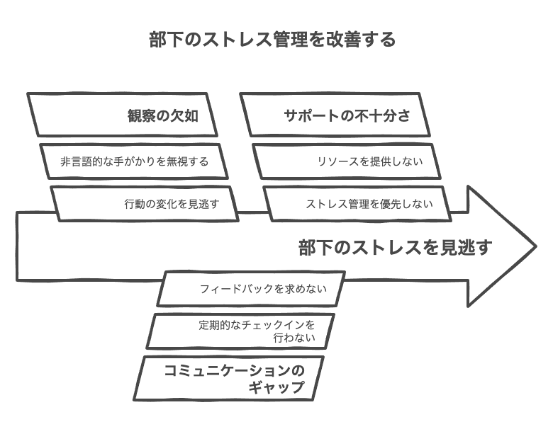 部下のストレスサインを見逃さない