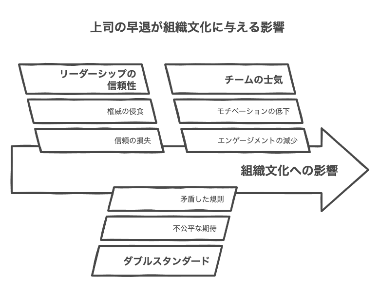 部下より先に帰る上司が組織文化に与える影響