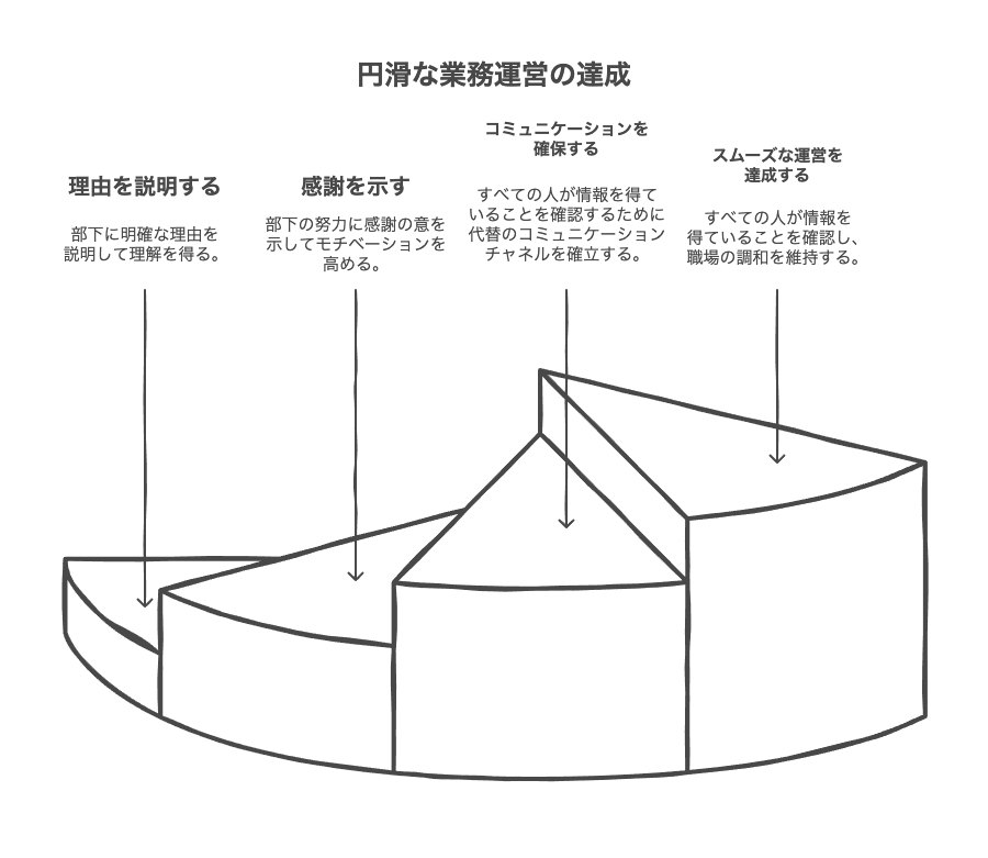 部下より先に帰る上司が考慮すべき対応策