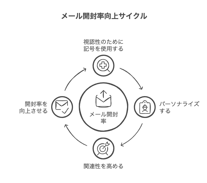 開封率を高めるメール件名のテクニック