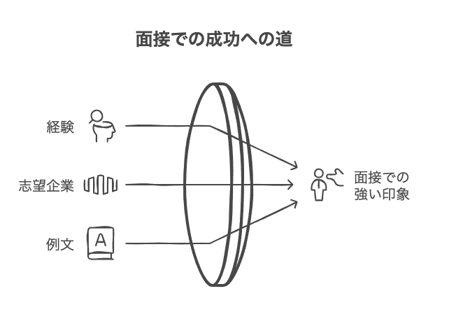 面接で使える理想の社会人像12の例文集