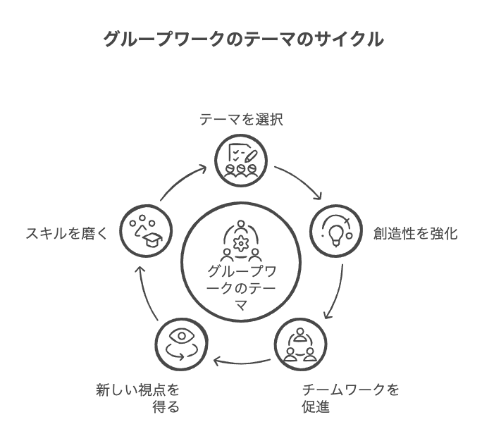 面白いグループワークのテーマ事例と特徴