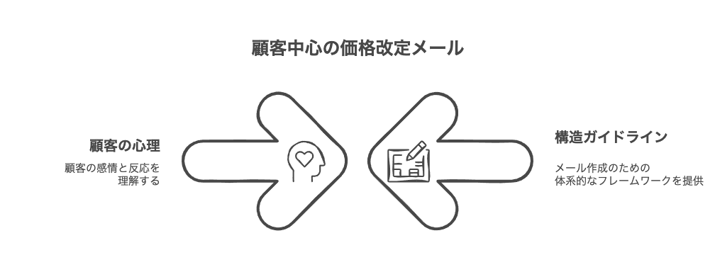 顧客の心理に配慮した価格改定メールの基本構成