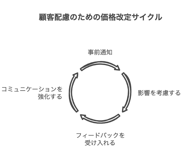 顧客への配慮を示す価格改定の実施方法
