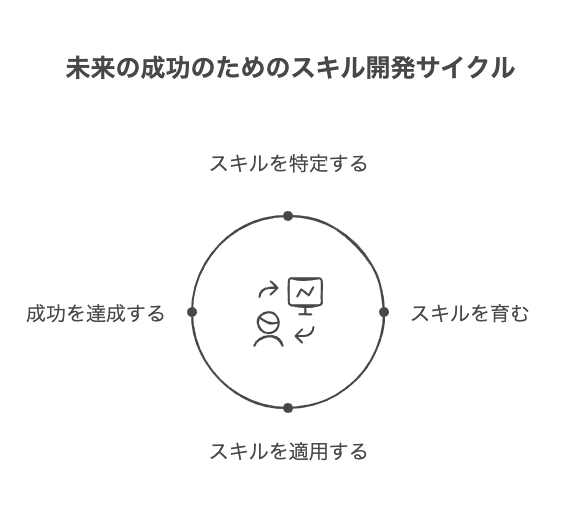 2030年に必要とされるスキルTOP10の概要