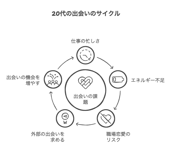 20代社会人の出会いの現状