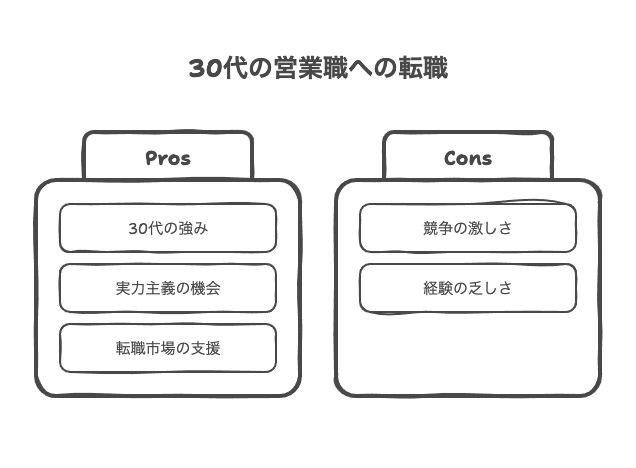 30代からの営業職は可能なのか