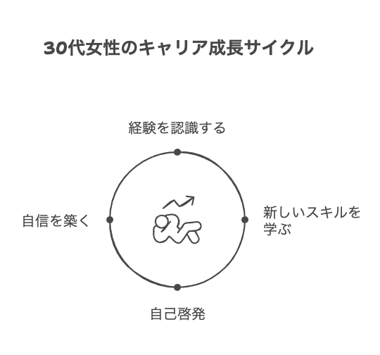 30代女性がスキルなしと感じる理由