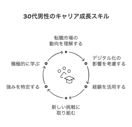 30代男性がスキルなしから始める理由
