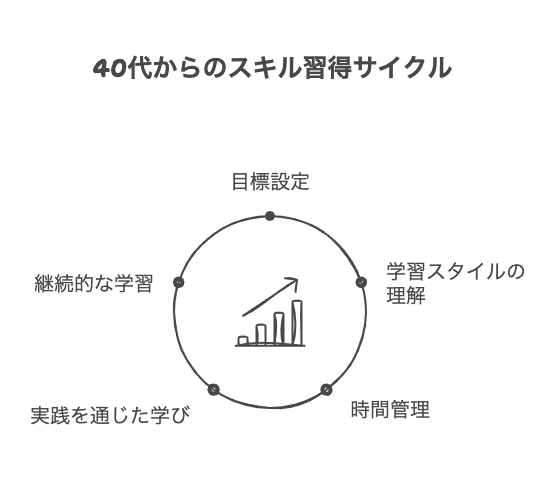40代からのスキル習得方法