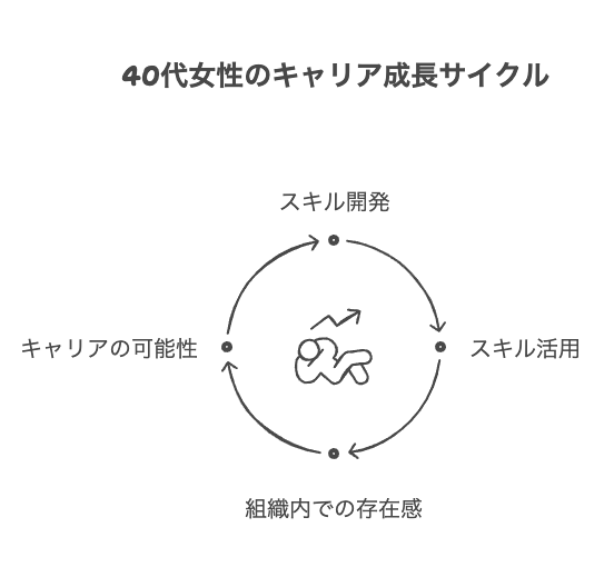 40代女性のキャリアを広げるビジネススキル