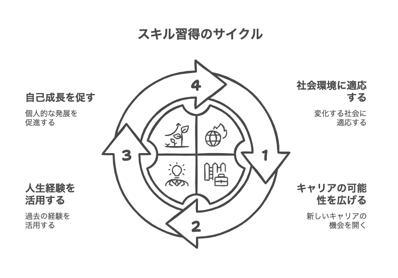 40代男性がスキルなしから始める理由