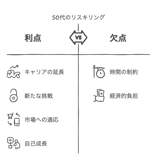 50代がリスキリングする理由