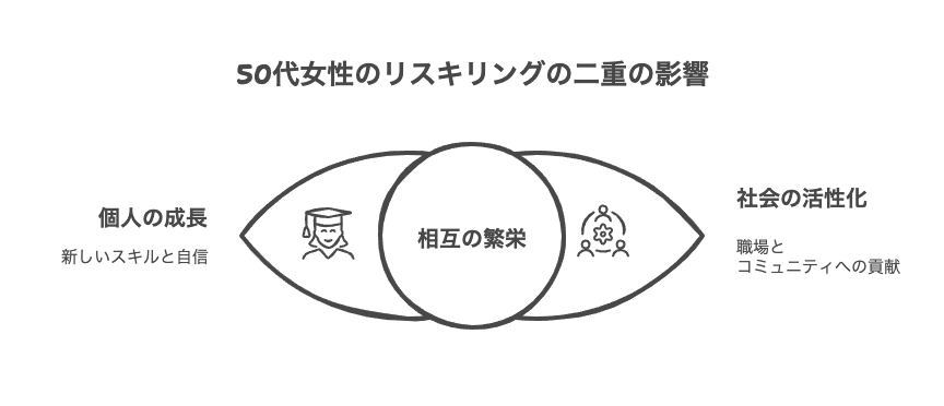 50代女性がリスキリングする理由