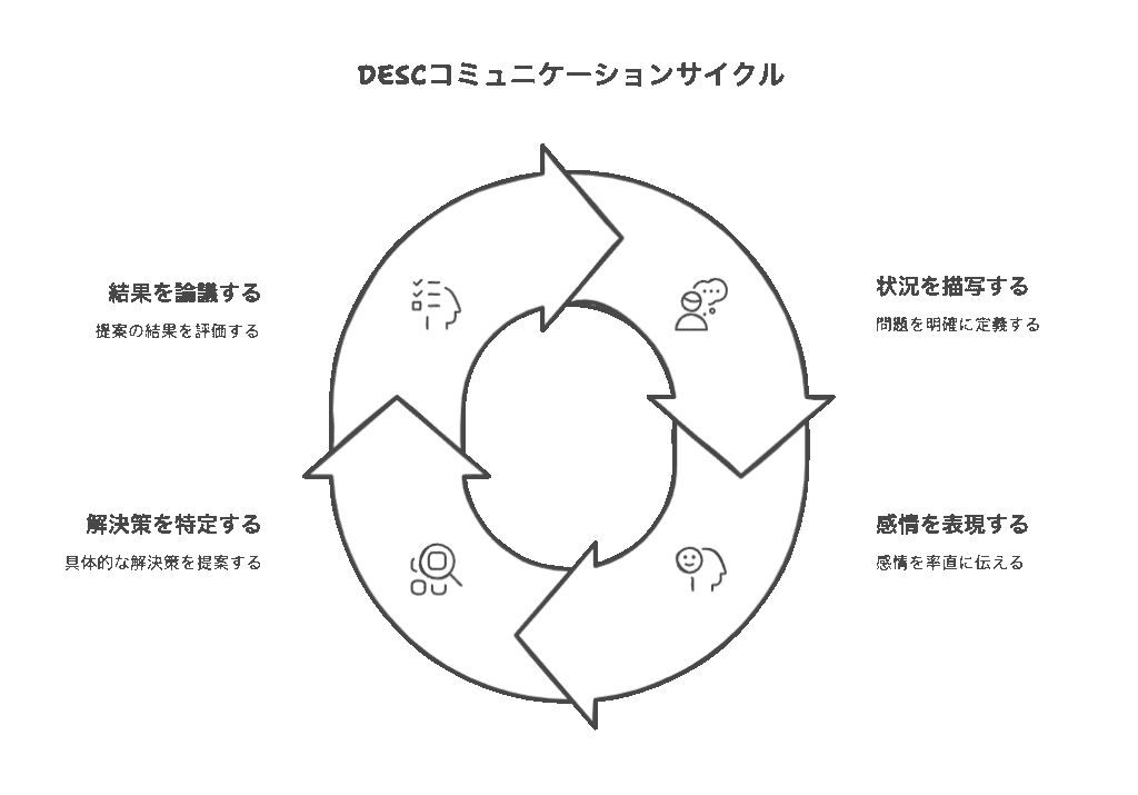 DESC法による実践テクニック