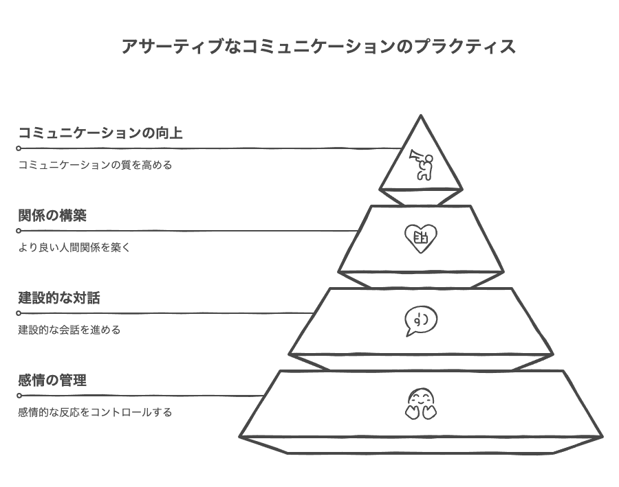 DESC法による実践的なアプローチ