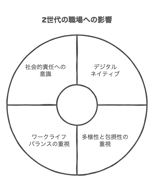 Z世代新入社員の基本的特徴