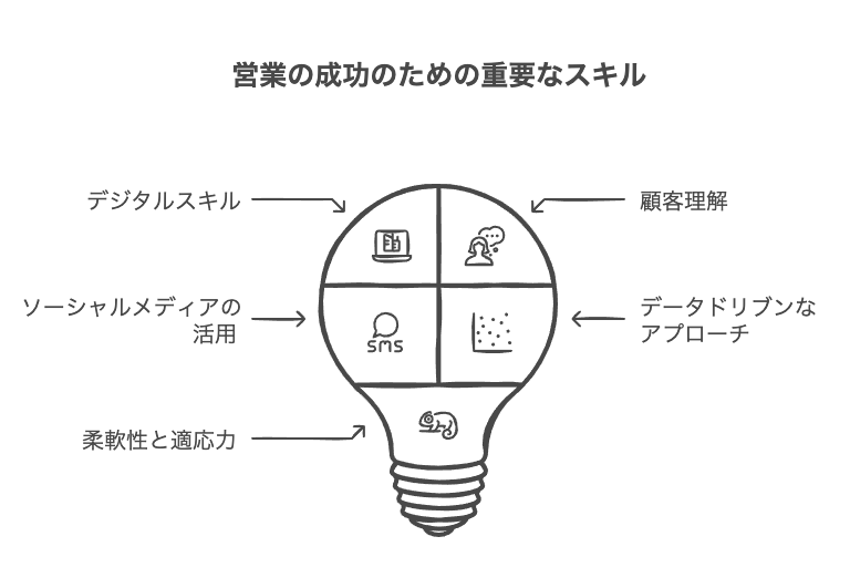 これからの営業に必要なもの