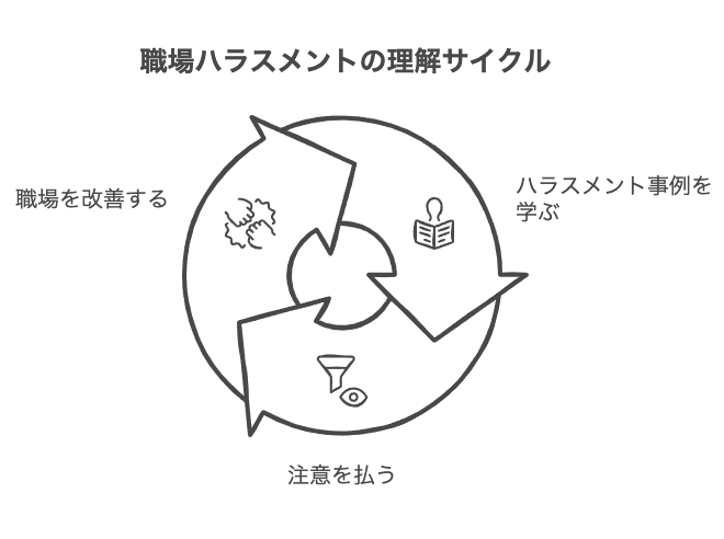 その他の注意すべきハラスメント事例