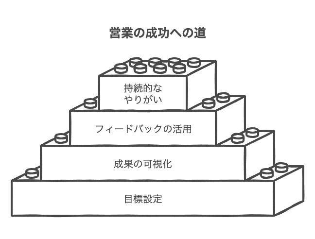 やりがいを持続させる具体的な方法