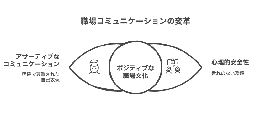 アサーティブと心理的安全性の基本概念