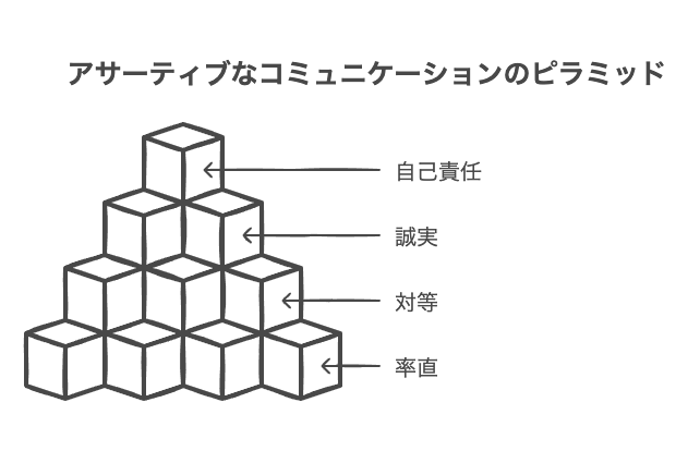 アサーティブな4つの柱とは何か