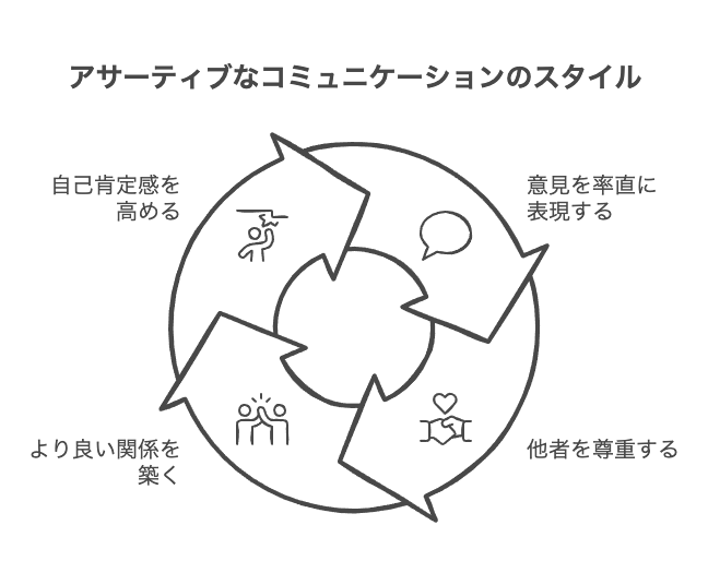 アサーティブな自己表現の基本概念