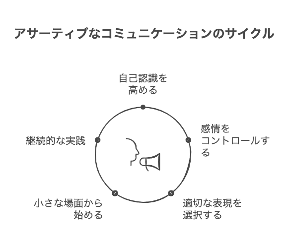 アサーティブな話し方と伝え方を身につける方法