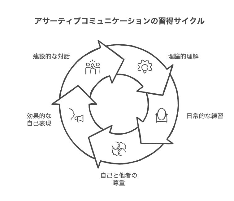 アサーティブコミュニケーションの実践する方法