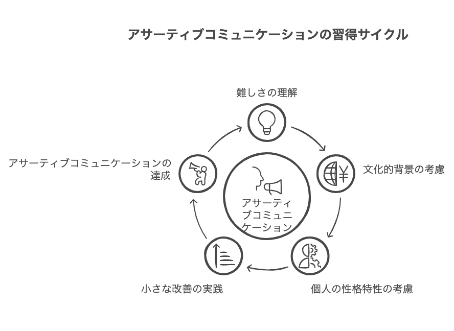 アサーティブコミュニケーションの難しさと克服法