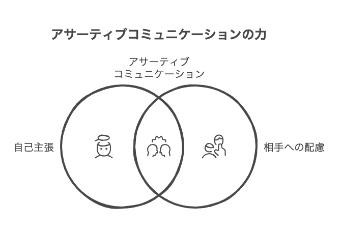 アサーティブコミュニケーションをわかりやすく解説