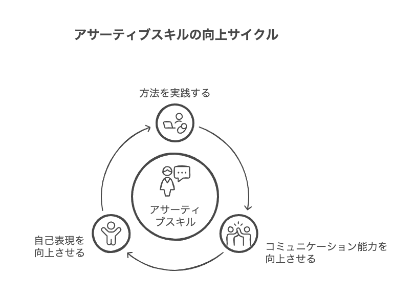 アサーティブスキルの身につけ方おすすめ5選