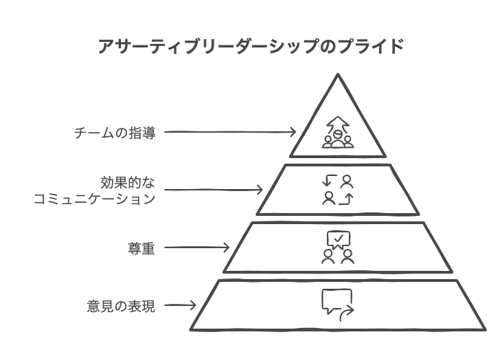 アサーティブリーダーシップの基本概念