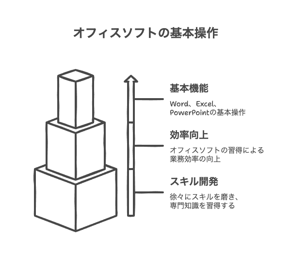 オフィスソフトの基本操作