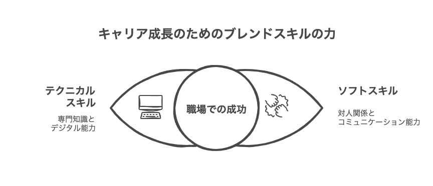 コミュニケーションとソフトスキル