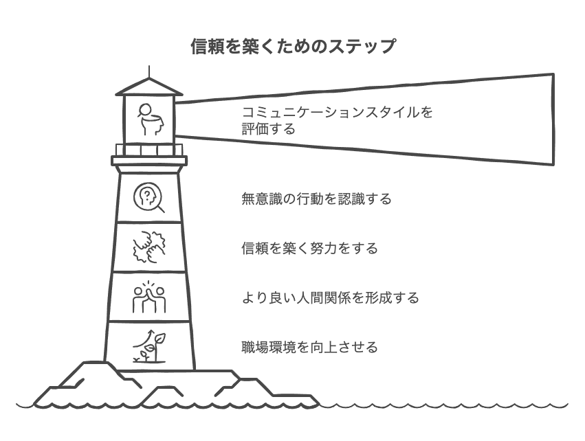 コミュニケーション面での信頼失墜