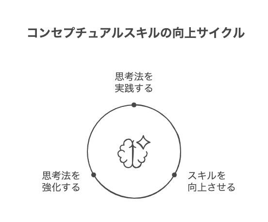 コンセプチュアルスキルを高める基本的な考え方