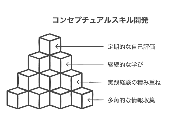 コンセプチュアルスキルを高める実践的アプローチ