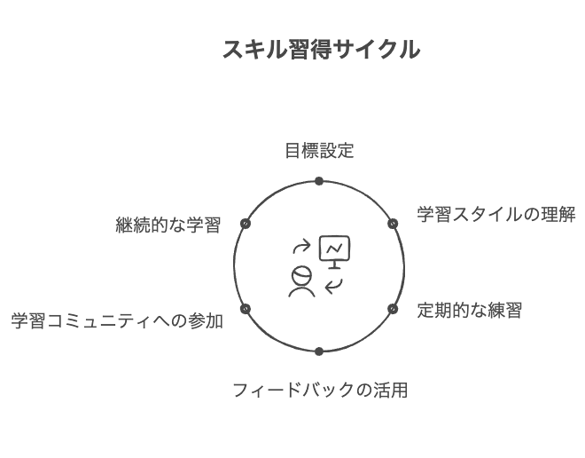 スキルを効果的に習得する方法