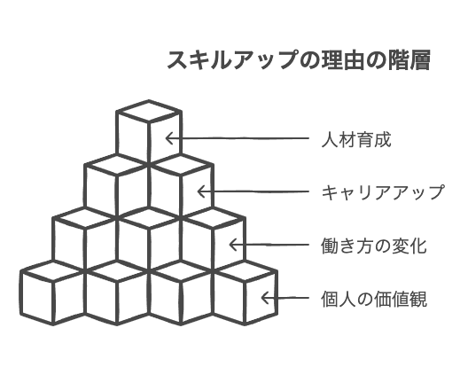 スキルアップしたくない5つの理由