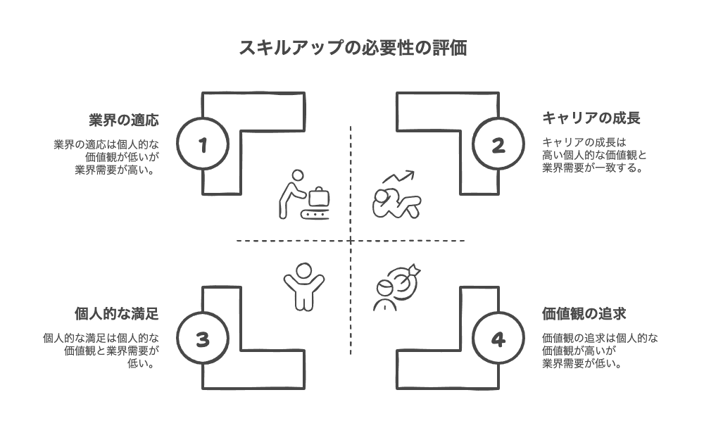 スキルアップしない場合のリスク
