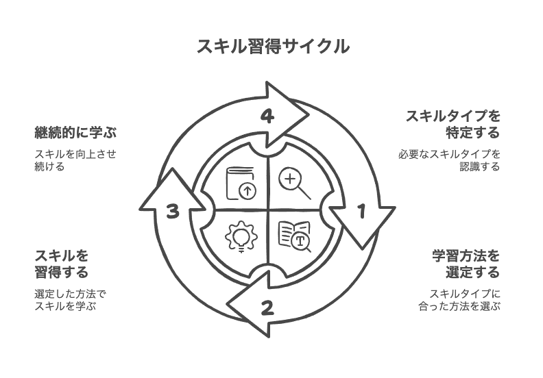 スキルタイプ別の効果的な習得法